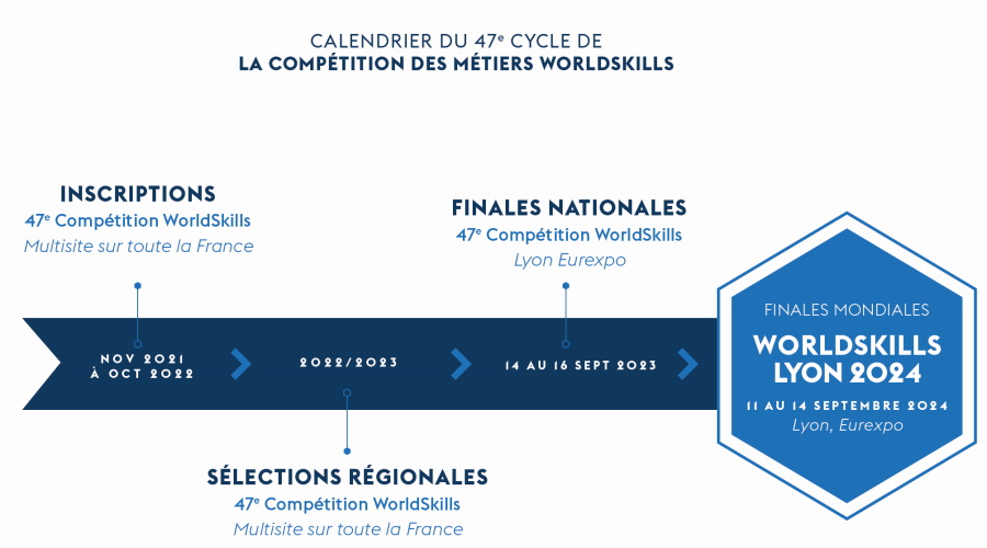 WorldSkills - Olympiades des métiers 2024 - Calendrier