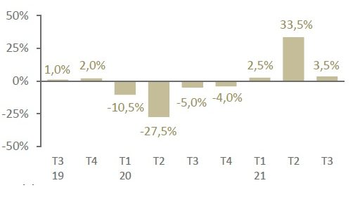 Evolution(1) du chiffre d’affaires (source U2P / Xerfi Spécific)