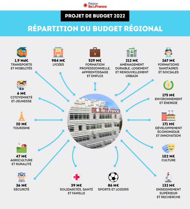 Budget 2022 voté : la Région Île-de-France poursuit sa dynamique de relance