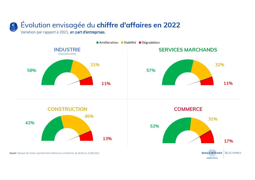 Source Banque de France - TENDANCES RÉGIONALES – OCTOBRE 2022