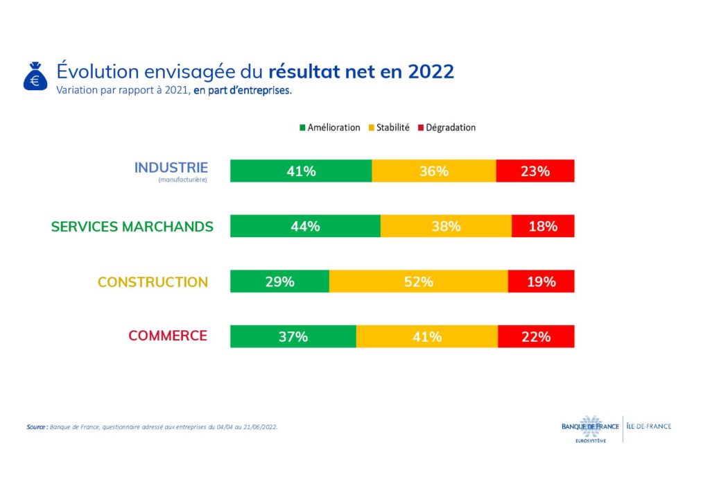 Source Banque de France - TENDANCES RÉGIONALES – OCTOBRE 2022