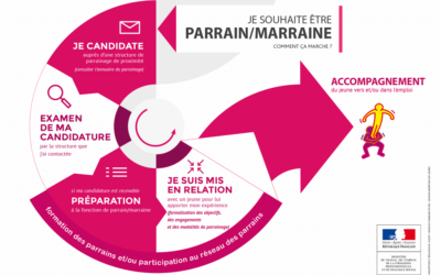 Le parrainage pour l’emploi, c’est quoi ?