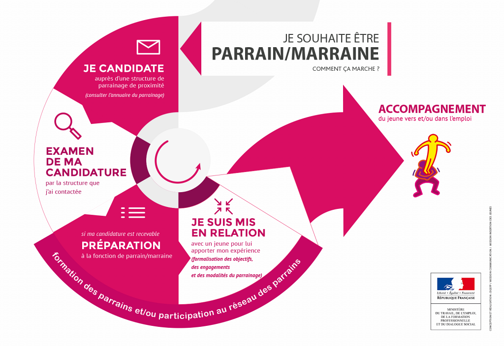 Lancement de l’appel à projets Parrainage vers l’emploi 2023 en Île-de-France