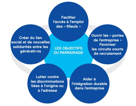 Les entreprises s’engagent dans le parrainage pour l’emploi